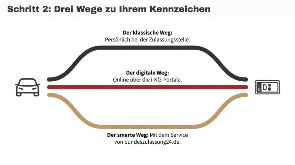 Was ist eine Neuzulassung? Der umfassende Leitfaden zur erstmaligen Zulassung Ihres neuen Fahrzeugs - Bundeszulassung24