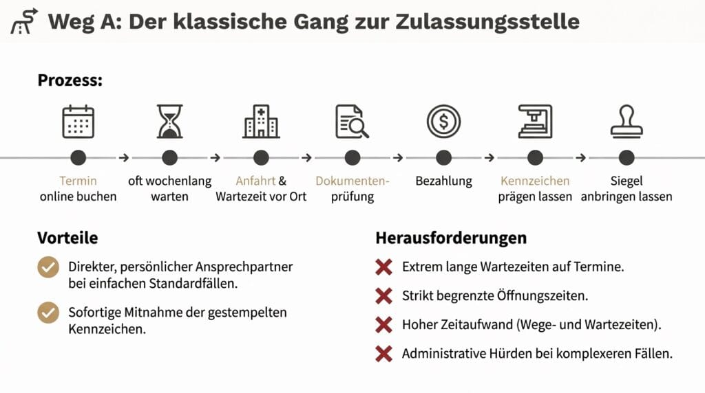 Was ist eine Neuzulassung? Der umfassende Leitfaden zur erstmaligen Zulassung Ihres neuen Fahrzeugs - Bundeszulassung24