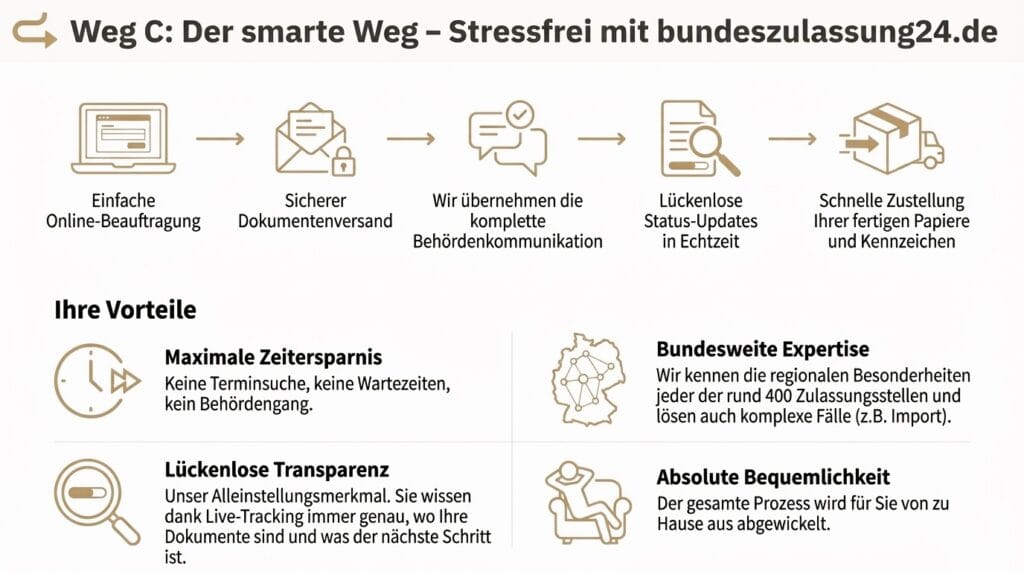 Was ist eine Neuzulassung? Der umfassende Leitfaden zur erstmaligen Zulassung Ihres neuen Fahrzeugs - Bundeszulassung24