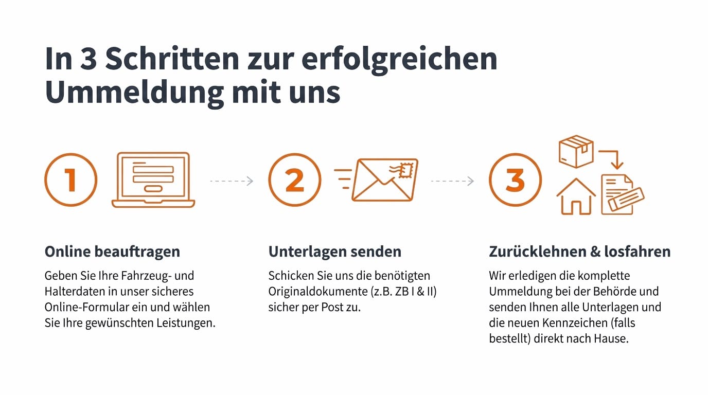 Auto ummelden: 5 entscheidende Fakten, die Ihnen Zeit, Geld und Nerven sparen - Bundeszulassung24